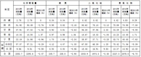 环保部：31个省份均实现2014年度污染物减排目标