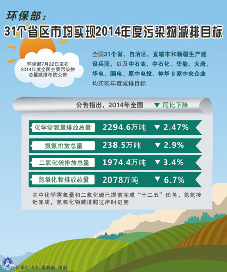 环保部：31个省区市均实现2014年度污染物减排目标