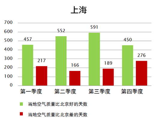 按季度划分上海相对北京空气质量好坏的天数