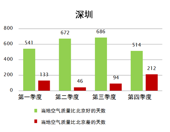 按季度划分深圳相对北京空气质量好坏的天数