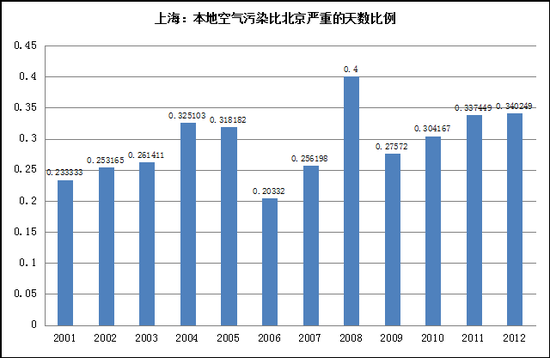 本地（上海）空气污染比北京严重的天数比例