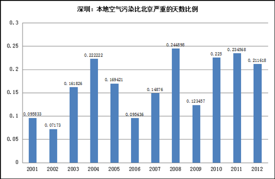 本地（深圳）空气污染比北京严重的天数比例