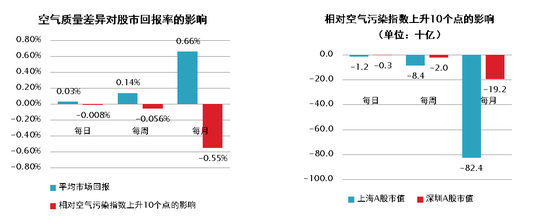 相对空气污染对股市回报率的影响