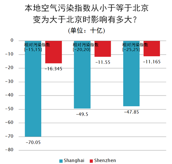 本地空气污染超过北京对股市回报率的影响