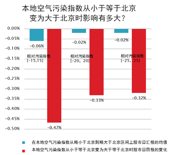 本地空气污染超过北京对股市回报率的影响