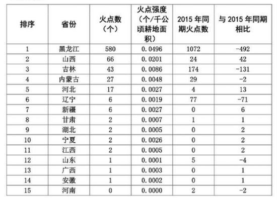 2016年10月31日－11月6日环境卫星监测各省秸秆焚烧火点情况