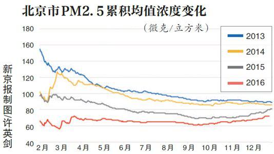 　　直至2017年1月1日24时；国Ⅰ和国Ⅱ车全市域禁止上路行驶