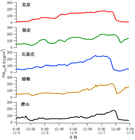 图1  11月4-7日京津冀区域部分城市PM2.5小时浓度