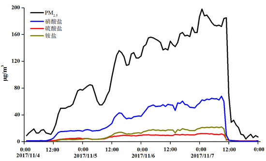 图2  11月4-7日北京市典型站点PM2.5浓度及组分变化