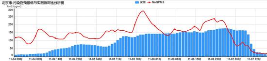 图3  北京市PM2.5浓度模式预测与监测实况对比
