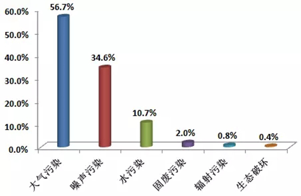 图5 2017年举报污染类型占比