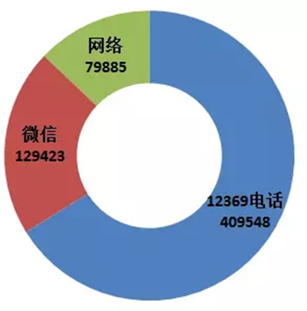 图1 2017年全国举报来源情况 本文图均为 环保部发布 图