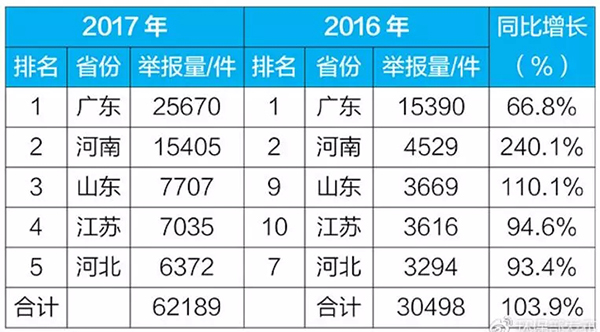 表1 2017年微信举报前五的省份举报量及同比情况