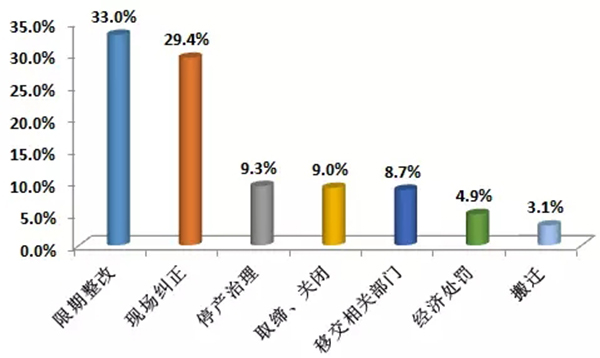 图7 2017年举报属实件处理情况