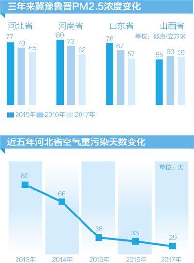 数据来源：真气网、河北省环保厅