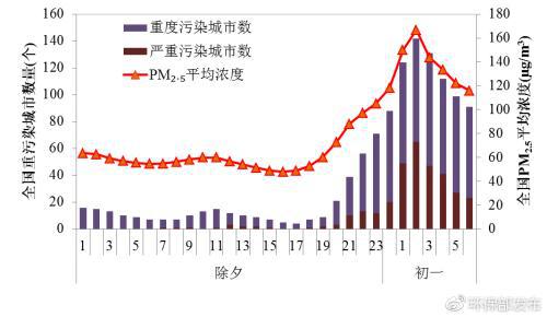 2018年除夕至初一全国逐小时重污染城市数量及PM2.5平均浓度