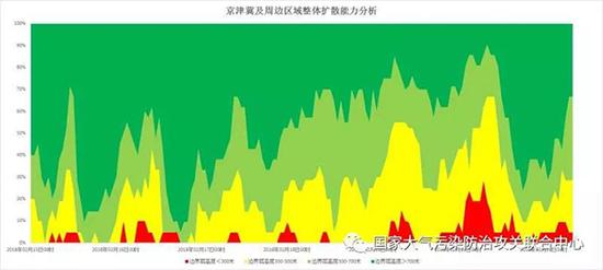 “2+26”城市17-18日风速（m/s）与相对湿度（%）分布