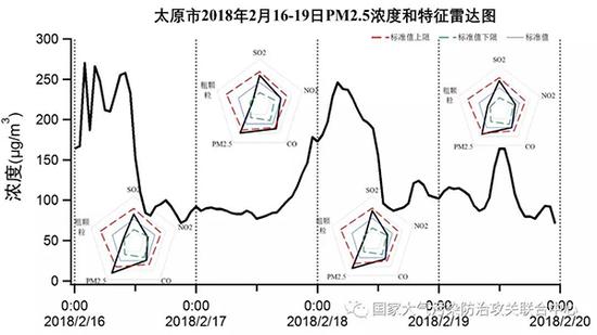 西安、太原市春节期间主要污染物特征雷达图