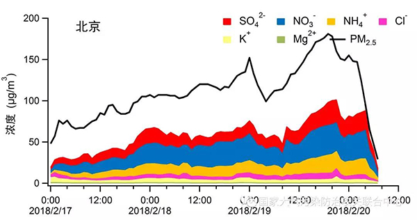北京、衡水、郑州市春节期间主要污染物特征雷达图