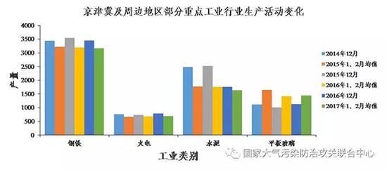 京津冀及周边地区部分重点工业行业生产活动变化（注：火电单位为亿度，钢铁单位为万吨，水泥单位为万吨，平板玻璃单位为万重量箱）