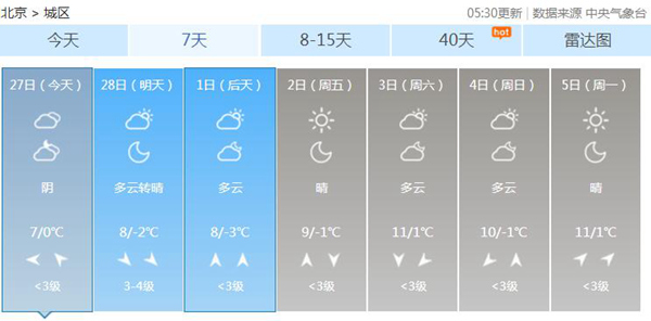 气温缓慢回升，周末最高气温达10℃以上。