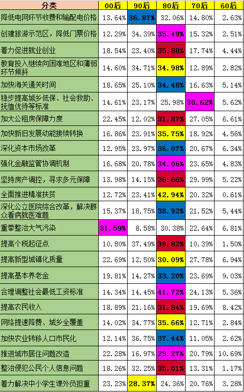 图：微博样本各年龄段关注话题占比分布