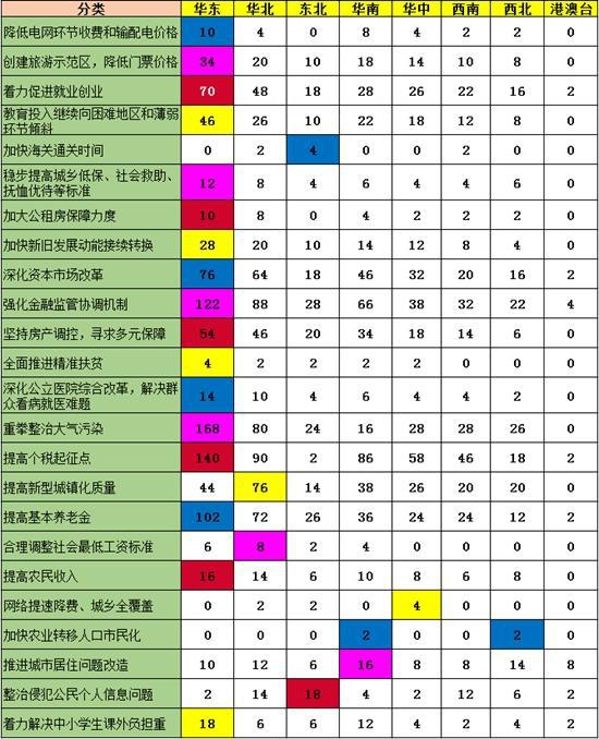 图：微博样本各区域参与话题分布